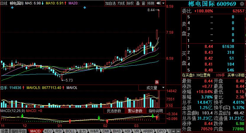 电力改革+氢能源+天然气+一带一路股价仅8元，周三有望连板！