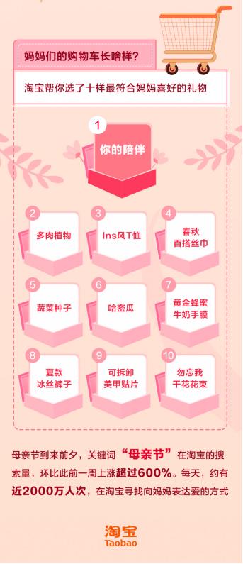 妈妈们的淘宝购物车：山东妈妈走在时尚前沿，“北上广”妈妈爱上种菜