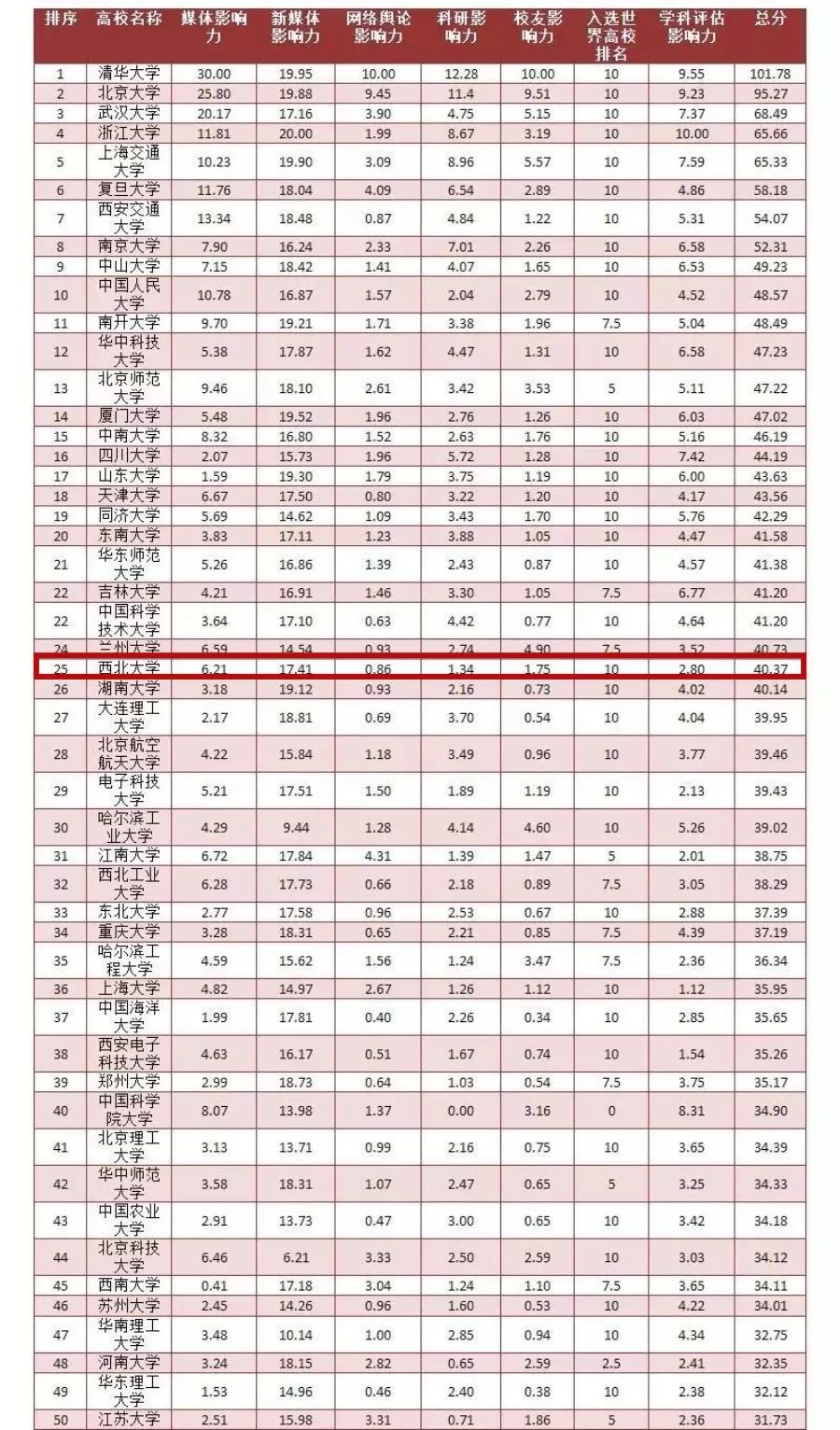 全国高校第25名！西北大学的社会影响力赞赞哒