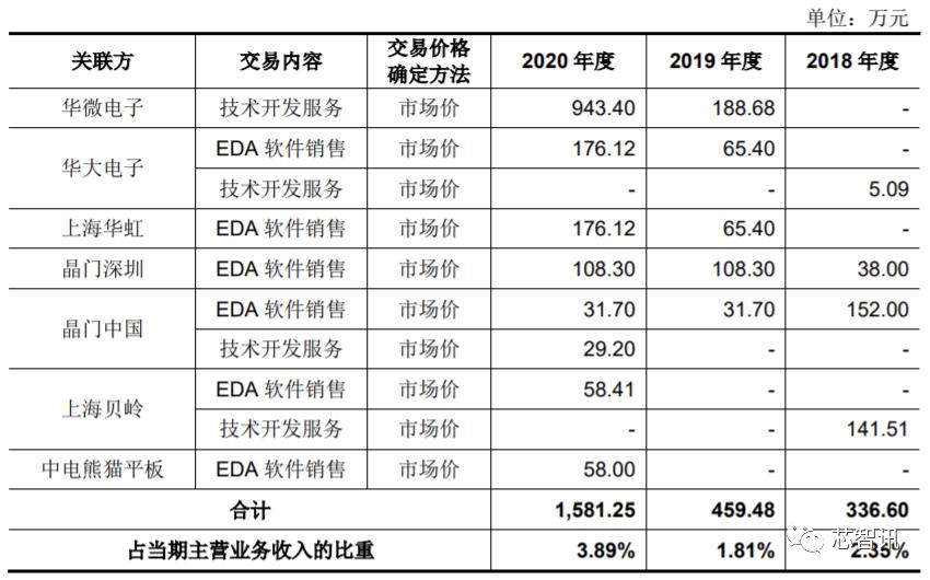 90%市场被国外垄断!从华大九天招股书,看国产EDA产业现状