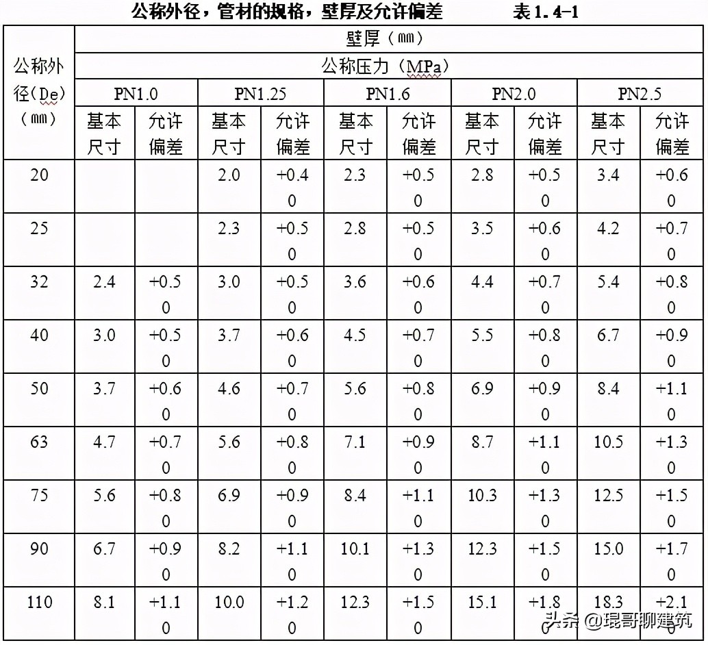 工程常见机电材料验收标准,二建机电材料进场验收要求