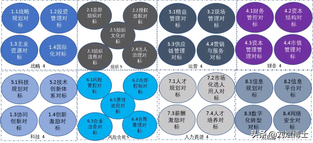 对标世界一流管理提升行动，8大方面，34个工作模块总览