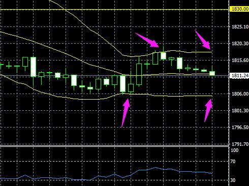 8月4日上证指数,8月8日外汇黄金实时分析