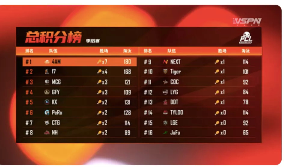 和林俊杰分手后的17战队成绩“起飞”,看明星搞电竞有多难