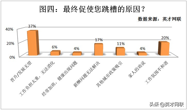 英才网联调查显示：67%的职场人“骑驴找马”58%的人跳槽失败
