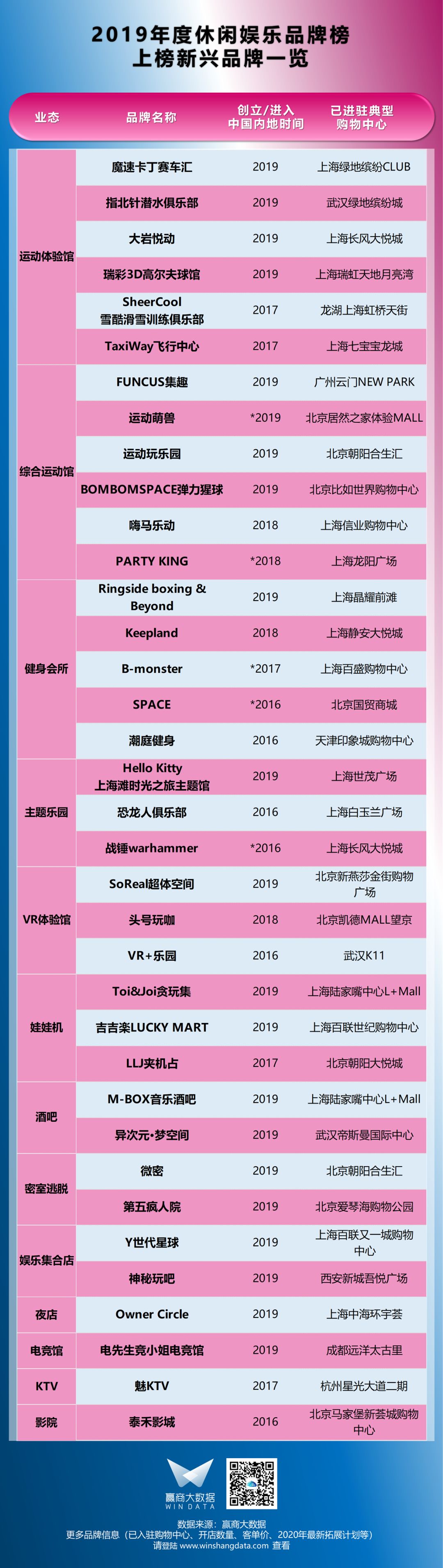 榜单|“憋坏了”的年轻人需要这些休闲娱乐品牌放飞自我