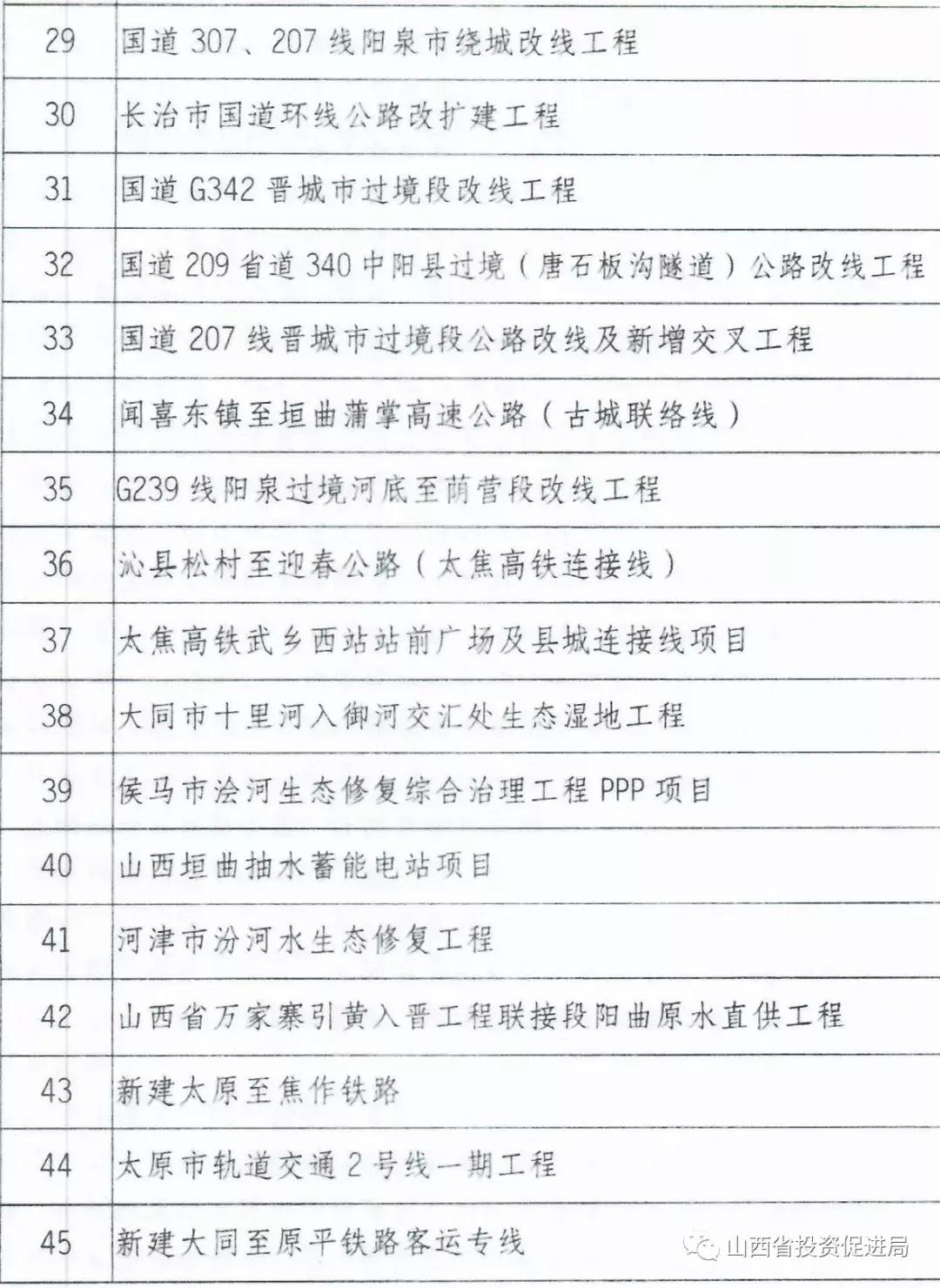 重磅！山西省政府公布2019年265项重点工程全名单……