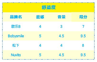 儿童牙刷2-3岁测评推荐,推荐一款儿童牙刷好看又实用