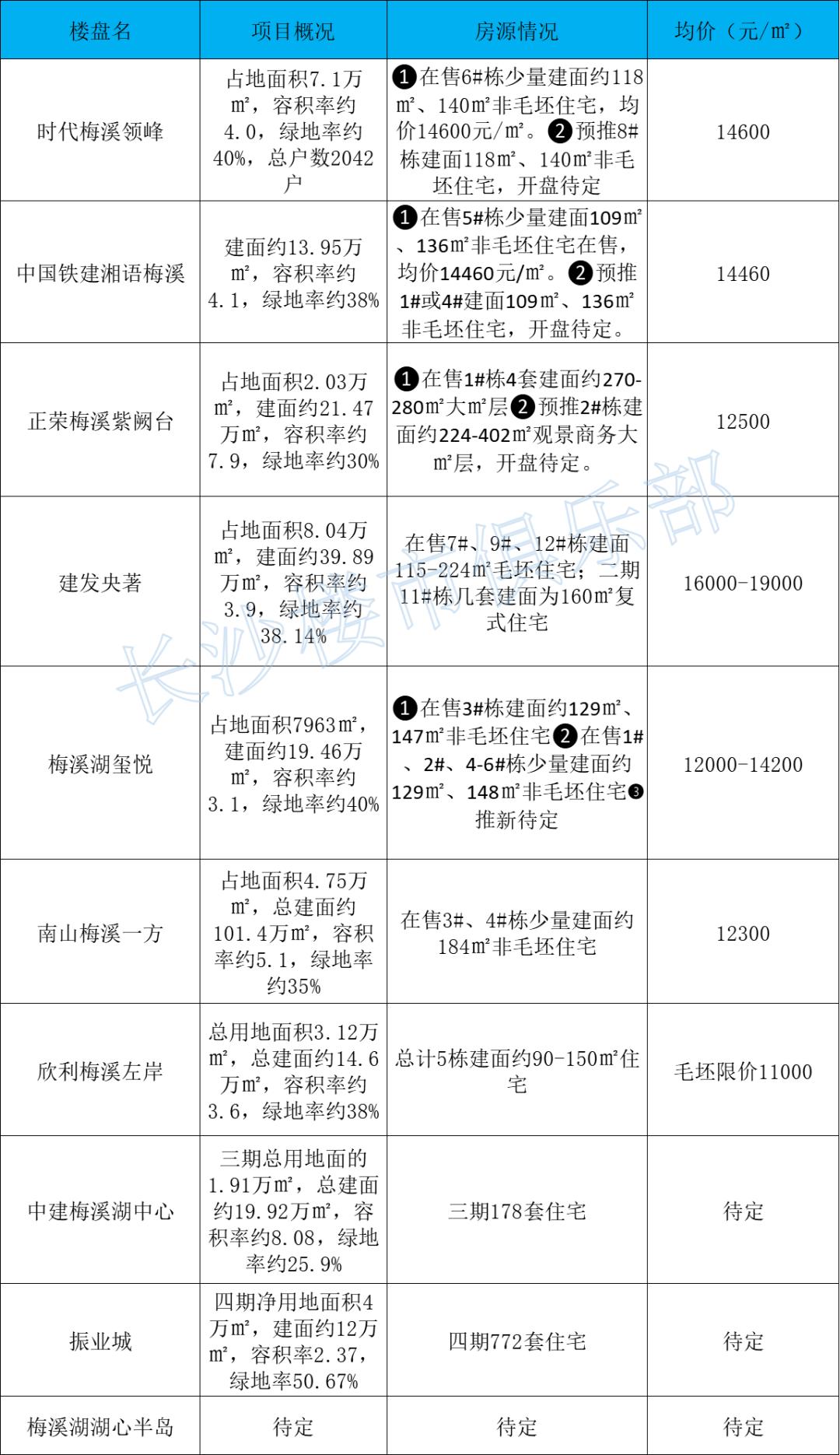 梅溪湖教育楼盘,梅溪湖楼盘对应学区