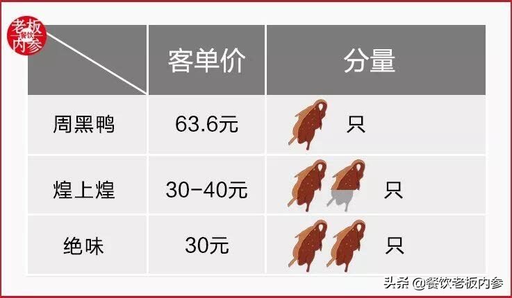 周黑鸭和绝味市场现状,为什么绝味卖不过周黑鸭