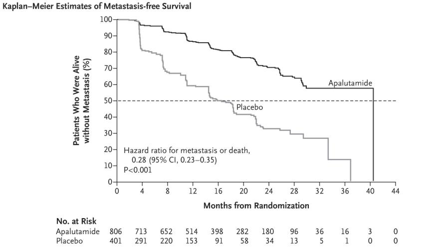 前列腺癌指南必背知识,最新前列腺靶向药