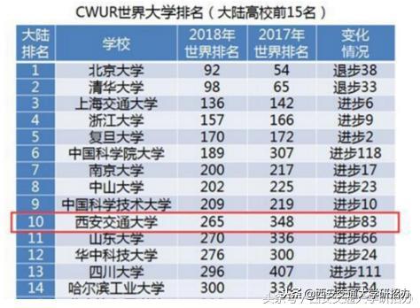 西安交通大学实力,西安交通大学排名国内第几名