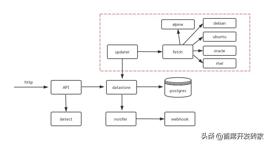 构建docker镜像几种工具,docker拉取镜像命令