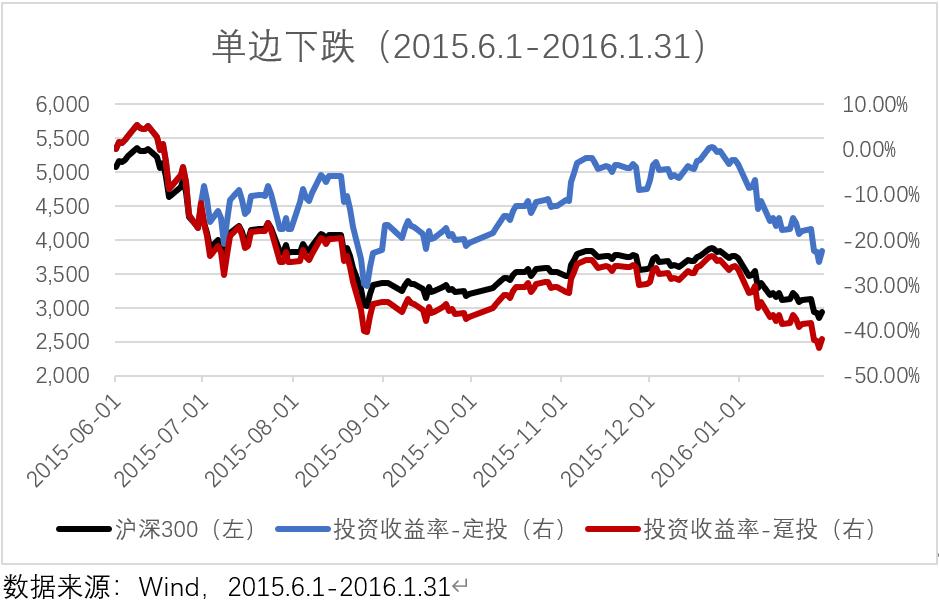 红利一次性投资还是定投,趸交和期交哪个收益高