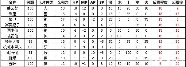 大话西游2变身卡修正最佳方案,大话西游2新区变身卡最佳搭配