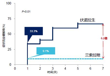 胃食管反流吃伏诺拉生可以治好吗,反流性食管炎新药