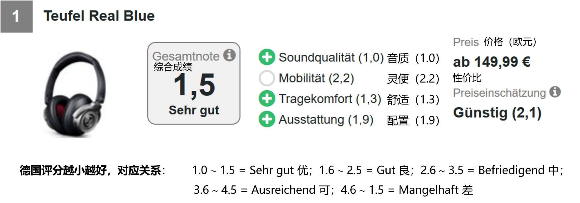 德国实测20款蓝牙耳机：5款达到优秀，苹果惜败