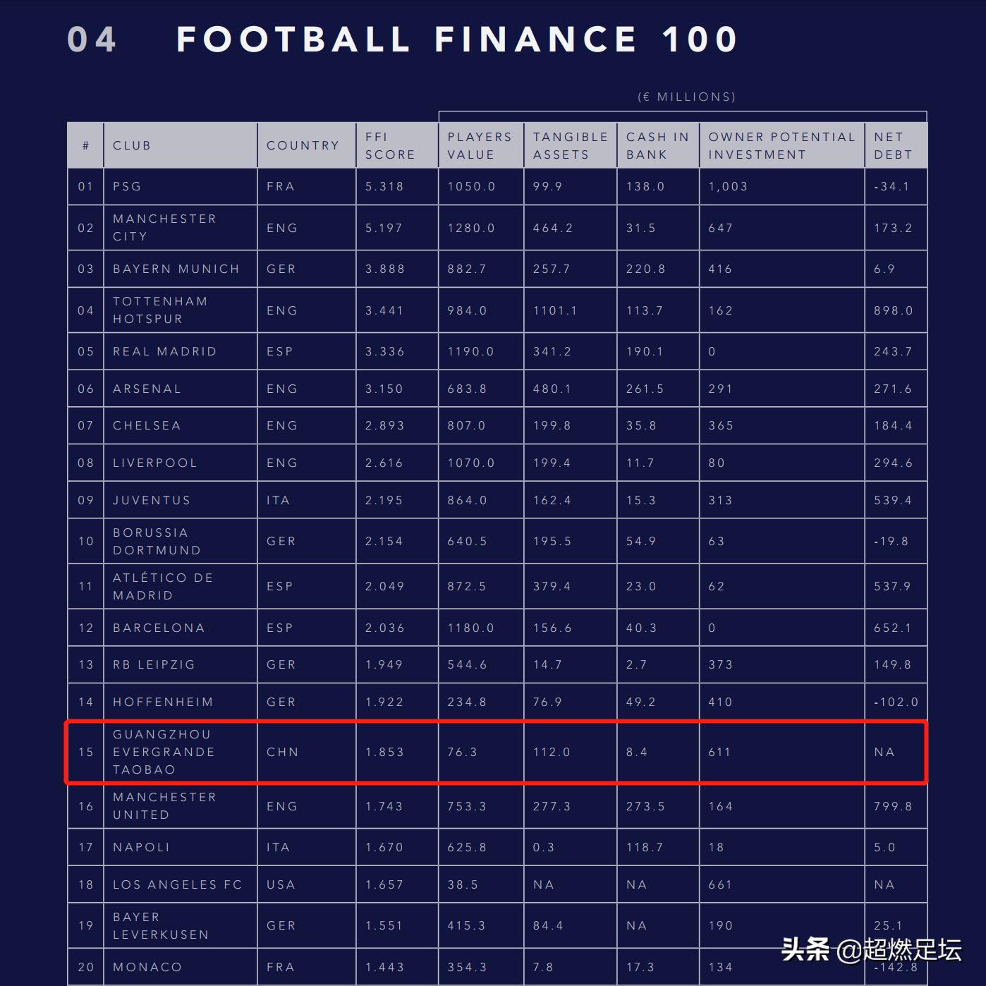 2020足坛财力榜出炉！大巴黎登顶，广州恒大力压曼联排第15