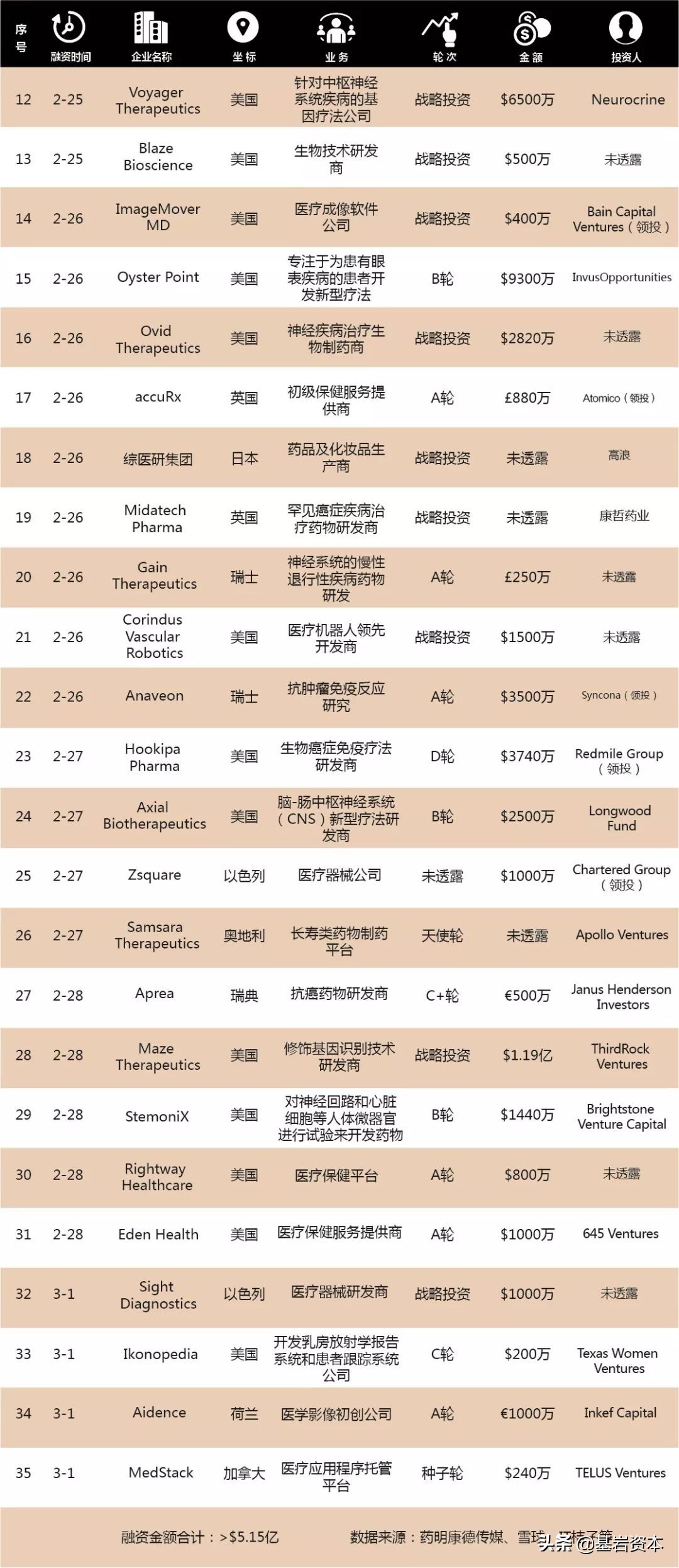 基岩资本抛出调节方案,医疗健康投融资趋势