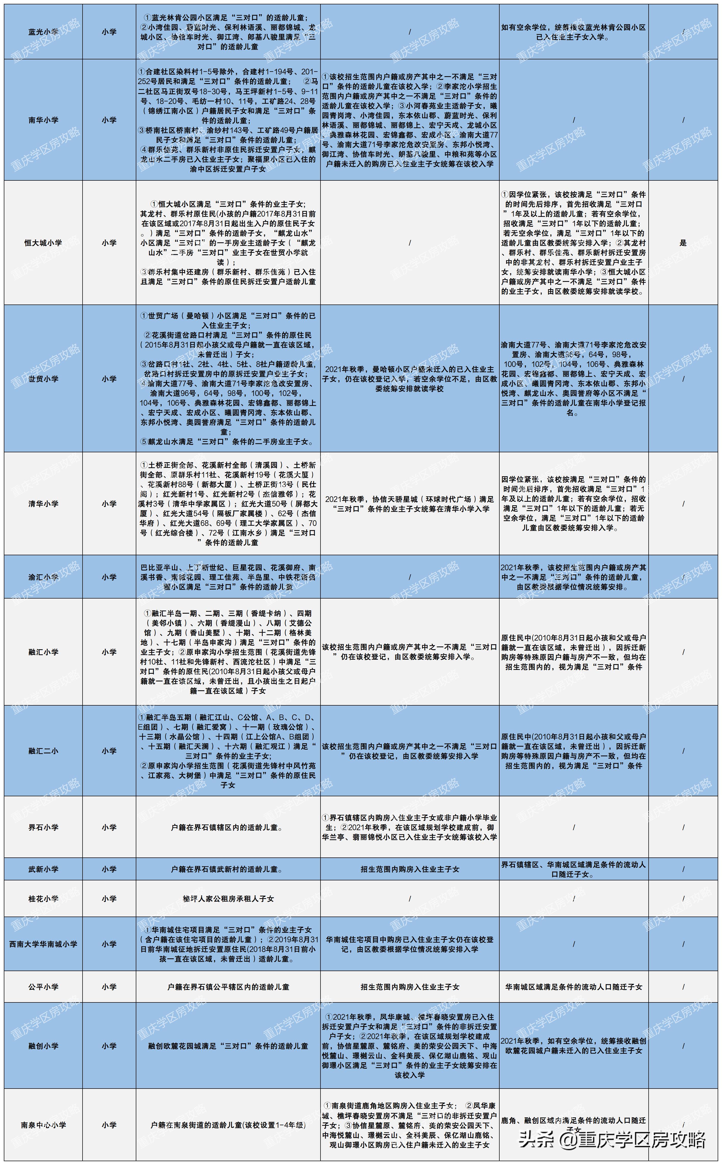 2021年巴南小学划片,巴南区中小学划片招生