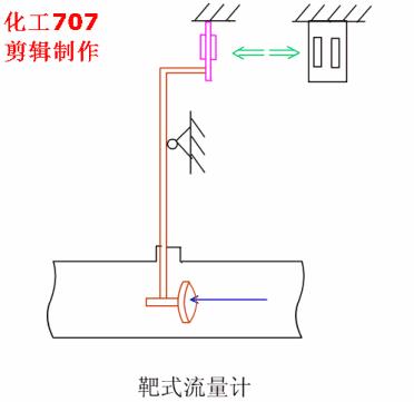 仪表动态图，讲解常用流量计的原理和特点