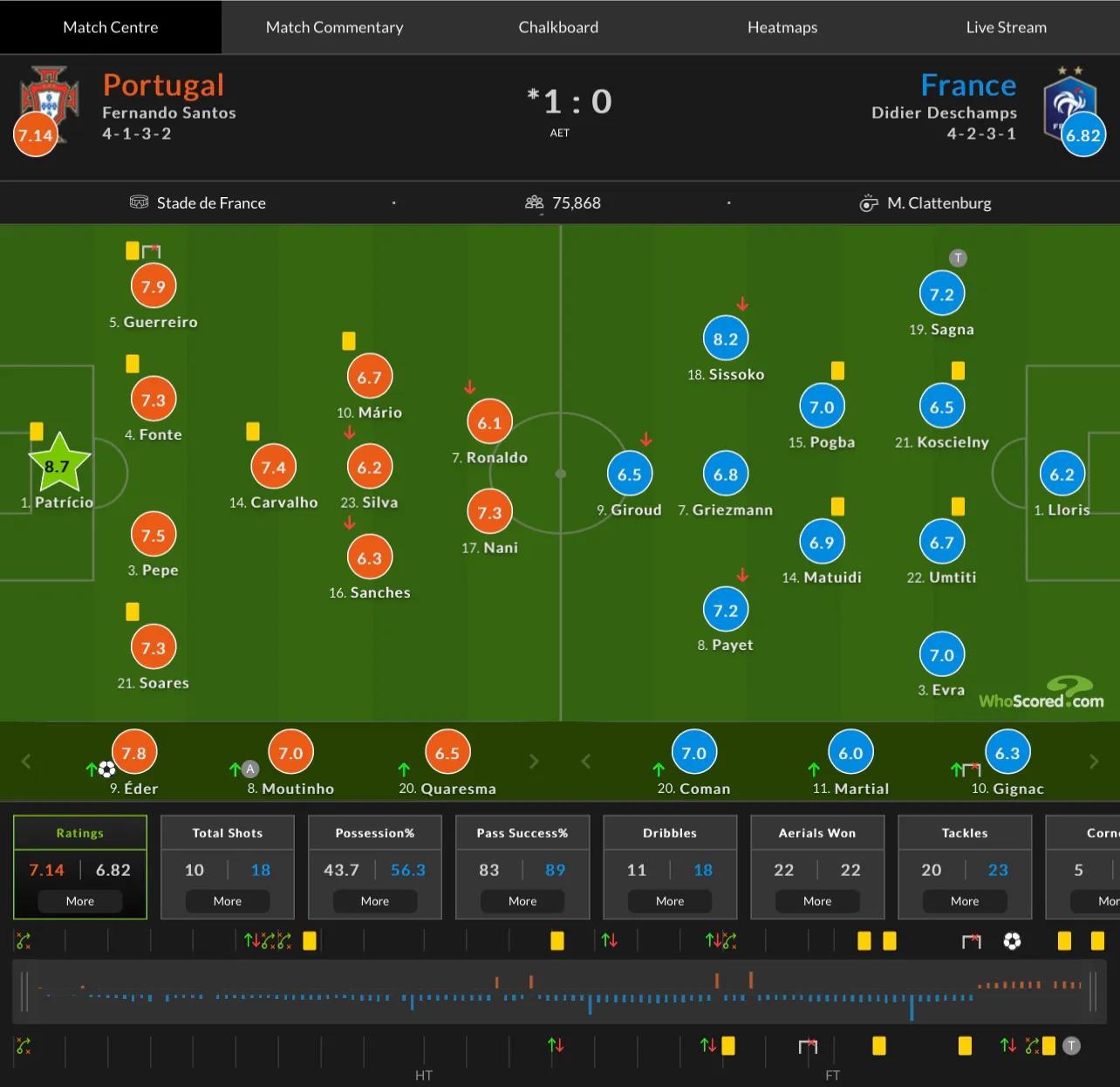 2016年欧洲杯c罗真的是躺冠吗,2016年欧洲杯c罗表现如何