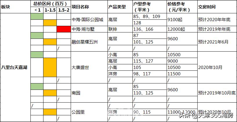 盯紧重点领域,天津150万买哪里的房子好刚需