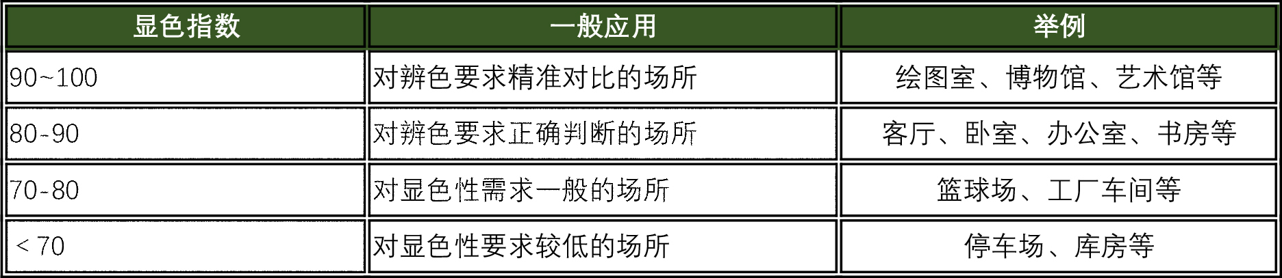 led灯选购,led灯珠的选购技巧