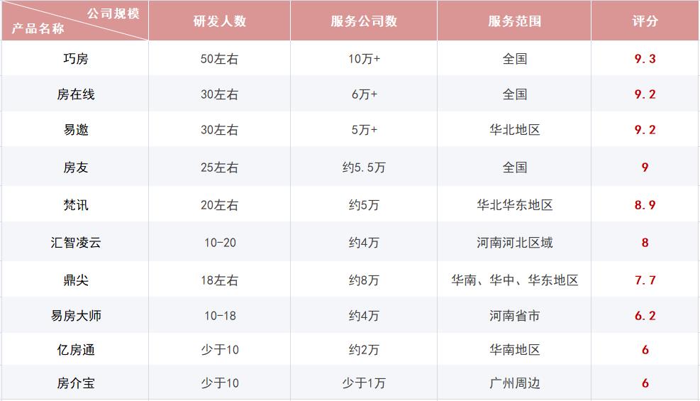 房产中介管理系统排行榜最新,房产中介管理软件排名