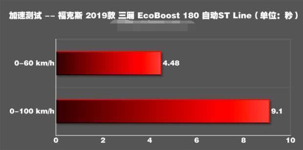 福特福克斯1.6百公里测试,福特福克斯2022款实测油耗