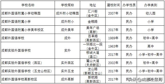 成都外国语学校和高新校区哪个好,成都外国语学校和成都实验外国语