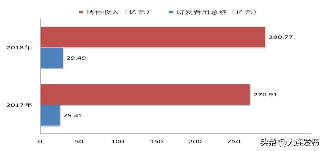 大连龙头企业有哪些,大连有哪些低调厉害的企业