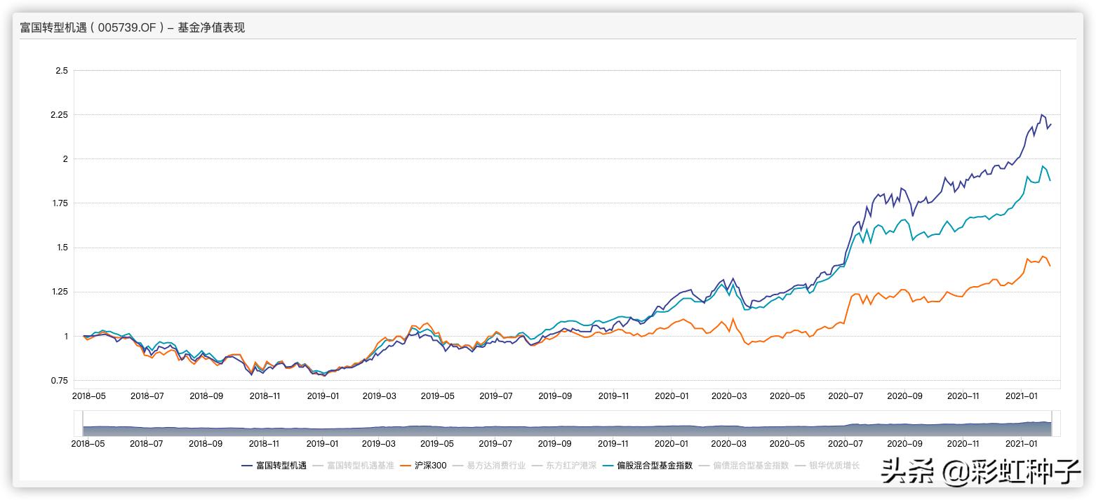 富国基金005176,富国基金曹文俊最新排名