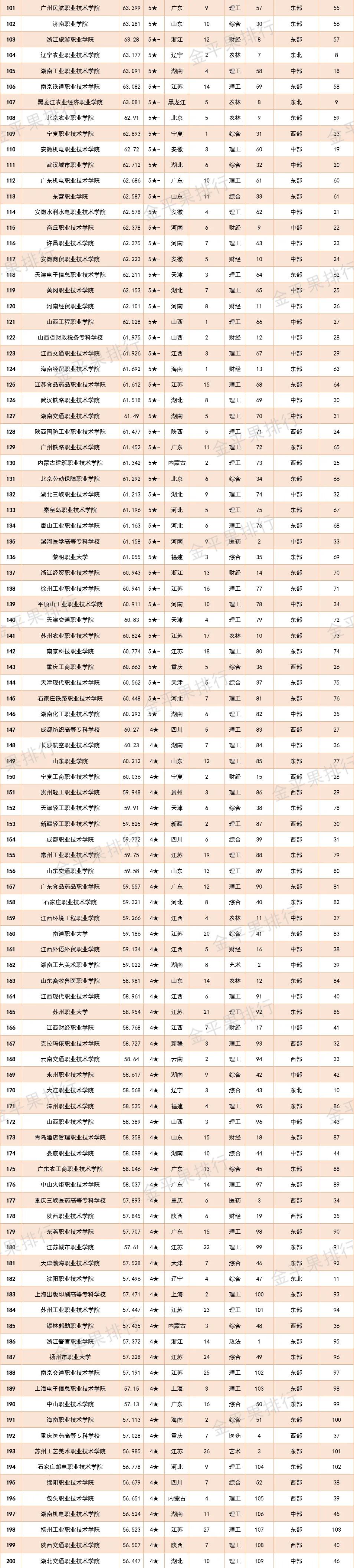 高职院校竞争力排行榜,2022年中国高职院校竞争力排行榜
