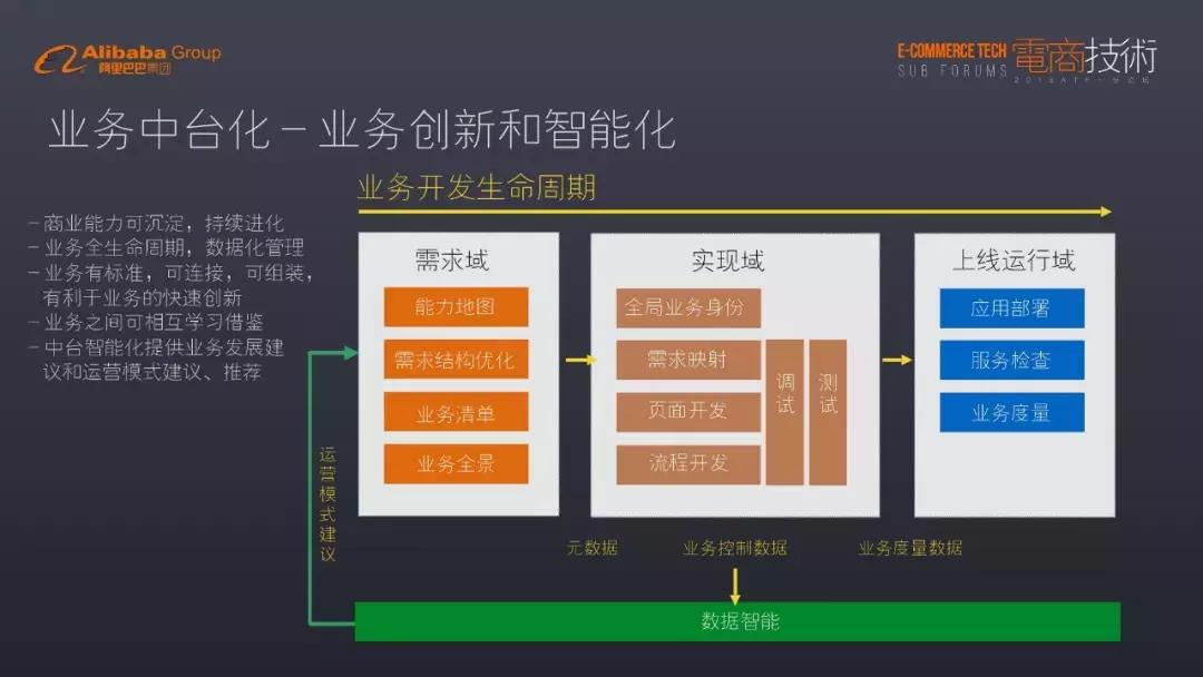 阿里数据中台架构,中台架构和大后台架构