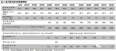 贝达医药恩沙替尼,贝达药业恩沙替尼