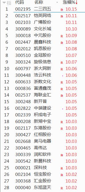 区块链概念股涨停排名前十,a股区块链概念股一览表