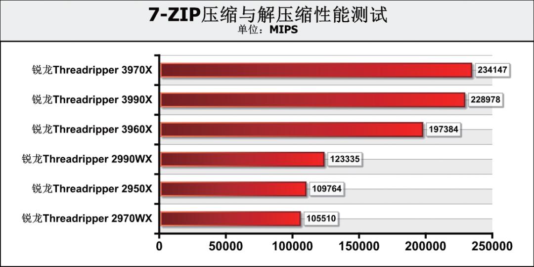 《鲁大师》整机分数达168万，这款64核消费级处理器为何如此强？