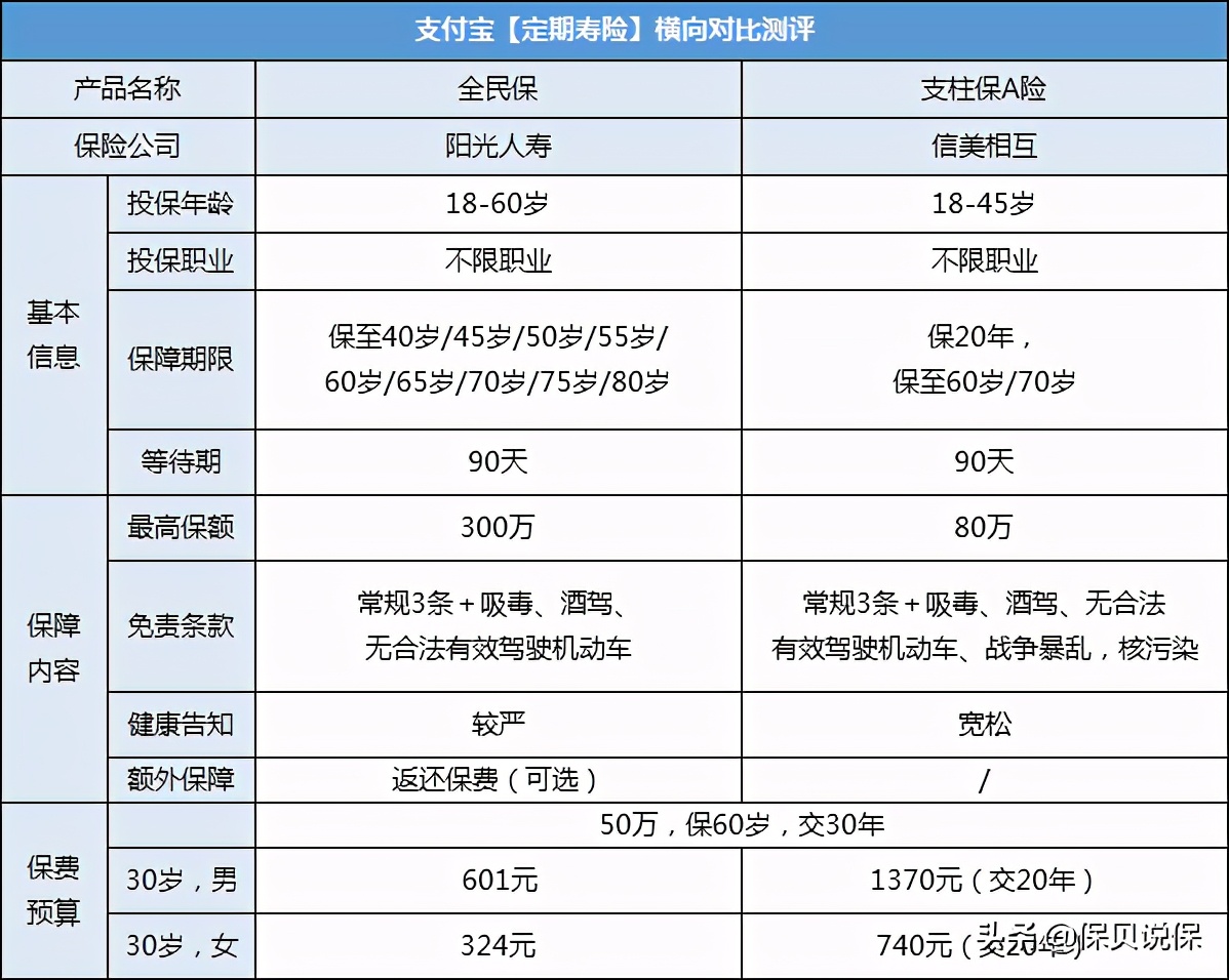 支付宝保险和平安保险哪个值得买,支付宝首月一分钱保额600万的保险