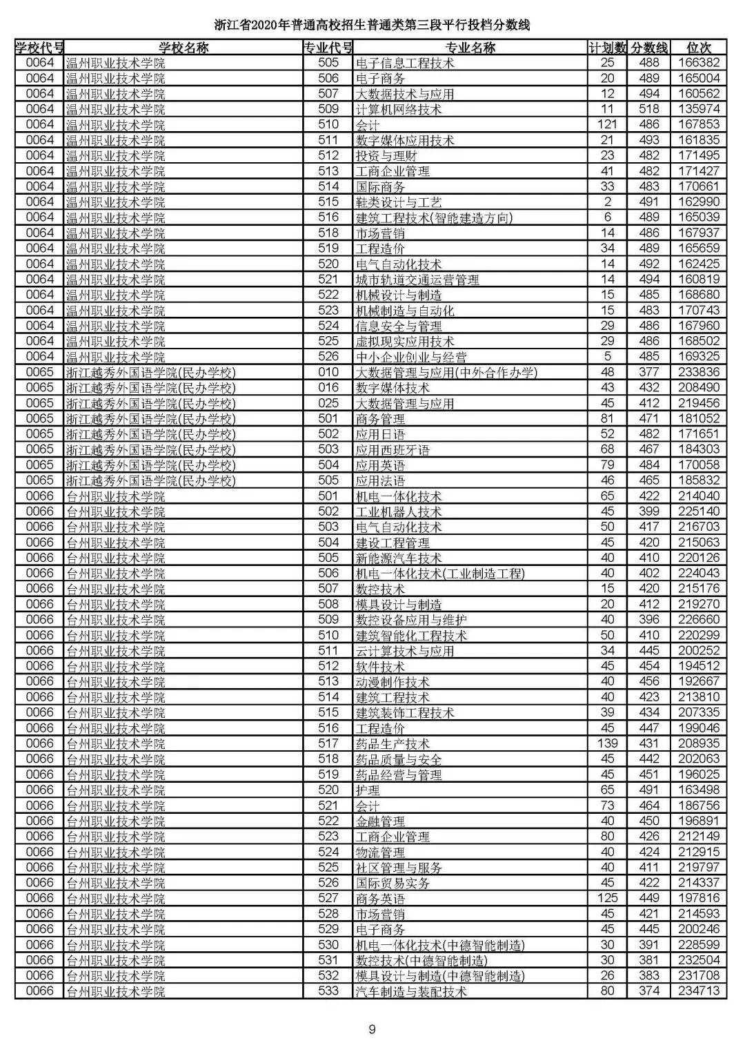 2019浙江高考一段平行投档线,2019浙江省高考学校投档线
