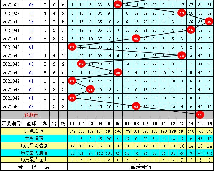 王可双色球第2021051期：独蓝15助攻6+1，龙头凤尾防0729