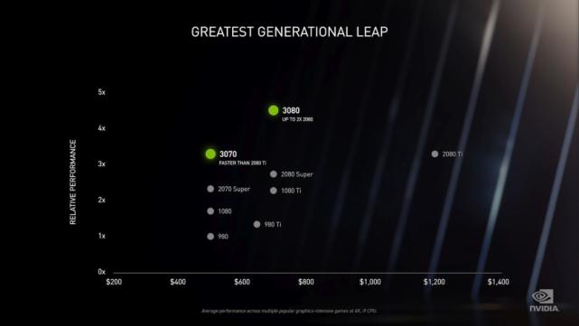 英伟达rtx3060显卡相当于什么档次,英伟达rtx3000显卡属于什么档次