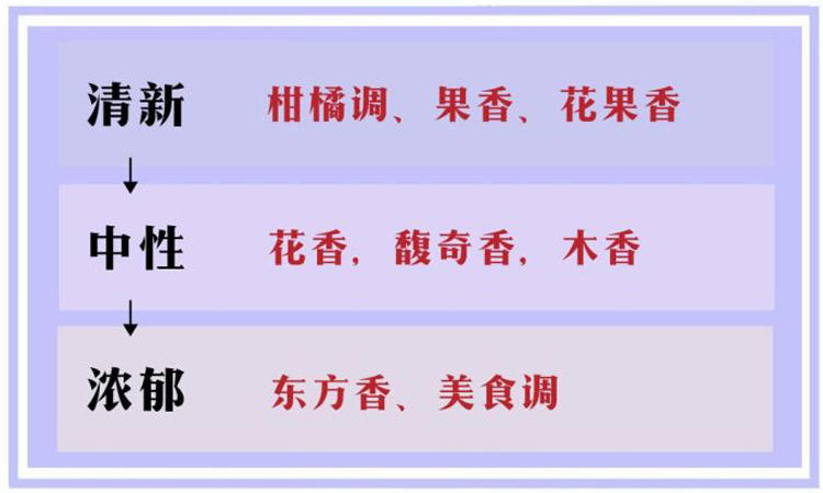 香水科普篇：闻香识女人，香水选错可能会致癌？3招教你挑对香水