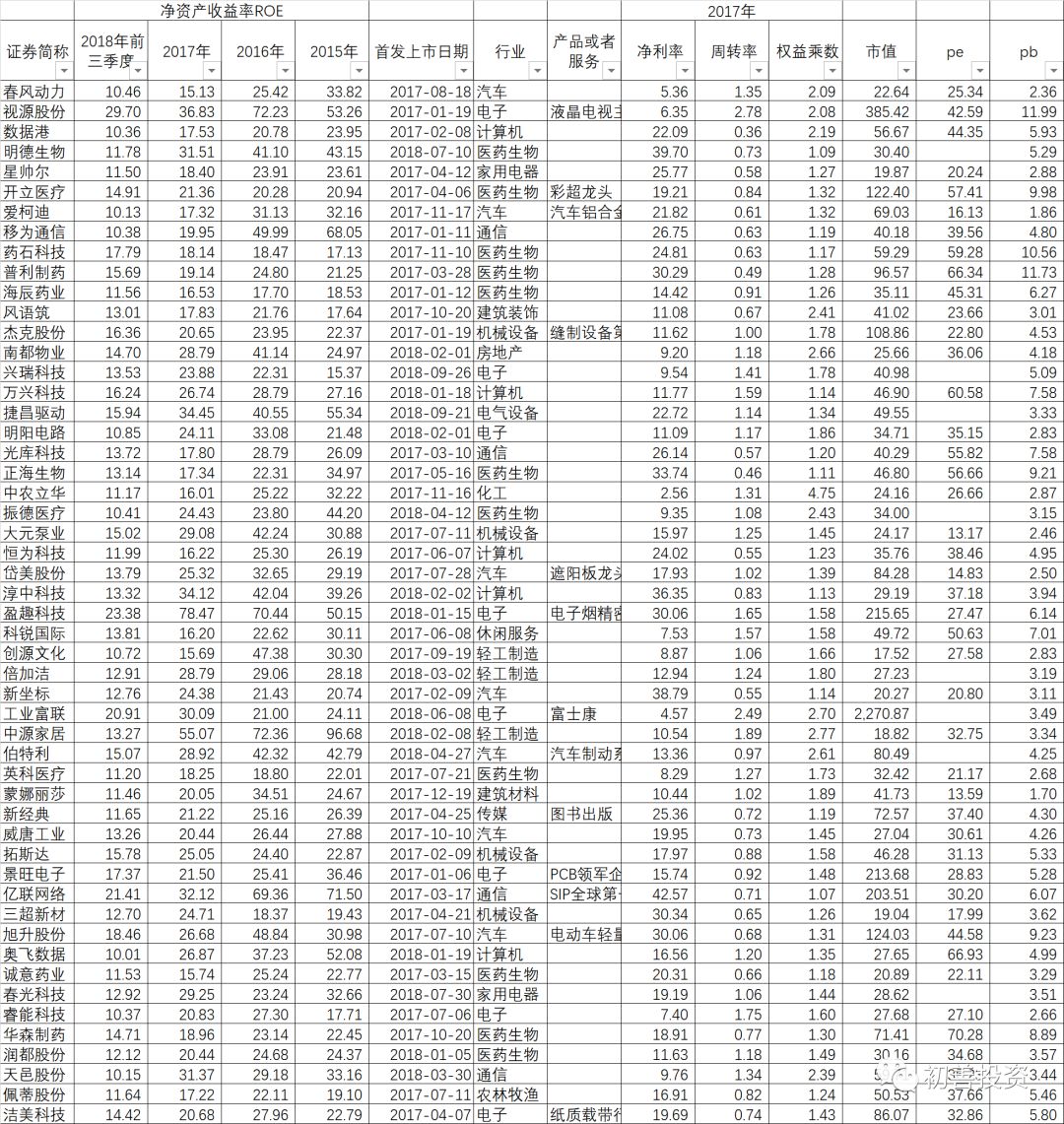 如何从财务指标找好公司,roe指标好的a股