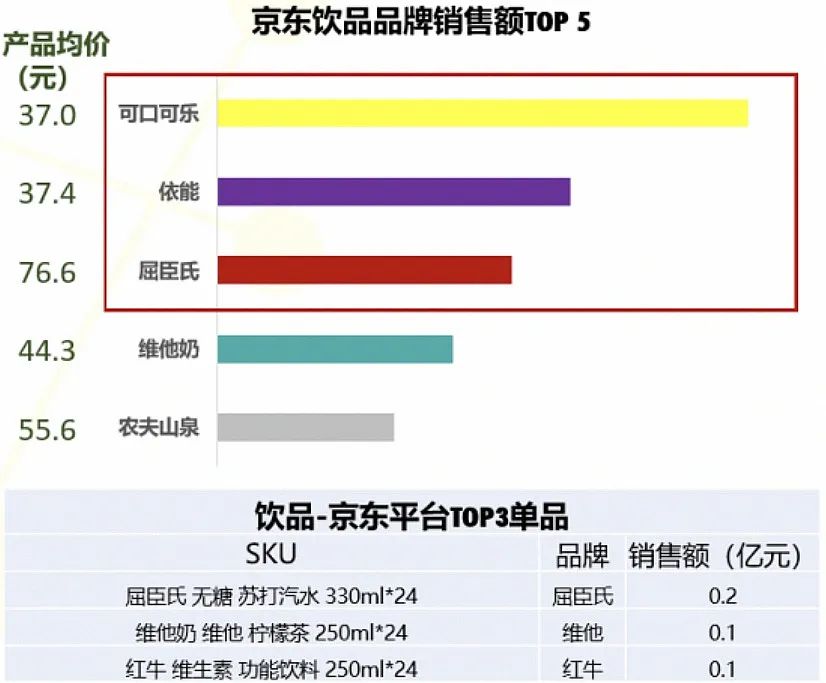 元気森林折桂，特仑苏一骑绝尘...…618消费数据看点多