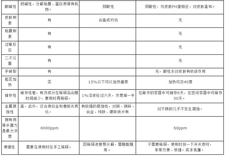 酸性氧化电位水——安全、环保、高效的杀菌用水