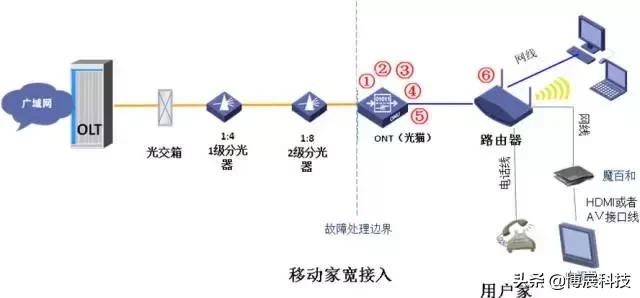 家庭宽带网络出现故障怎么办,家庭宽带常见故障