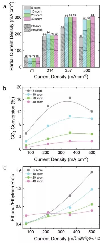 《EES》：创纪录的乙醇收率！先进制造工艺助力二氧化碳处理