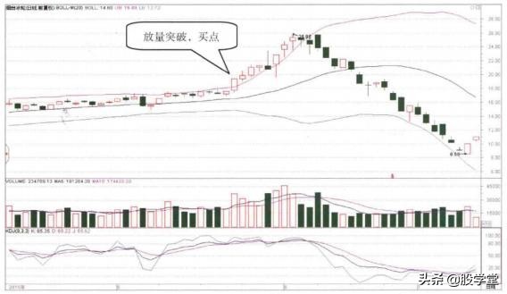 现货短线交易5分钟boll线战法,短线boll指标看多少分钟