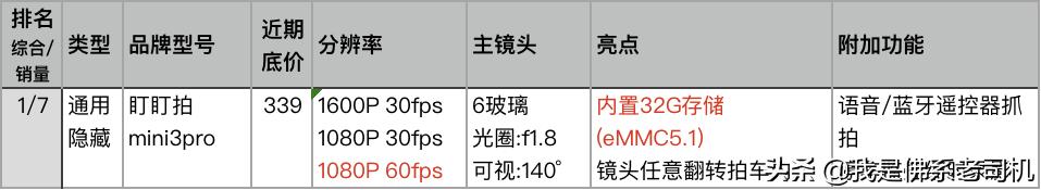 老司机点评电商平台上人气和销量最好的23款记录仪